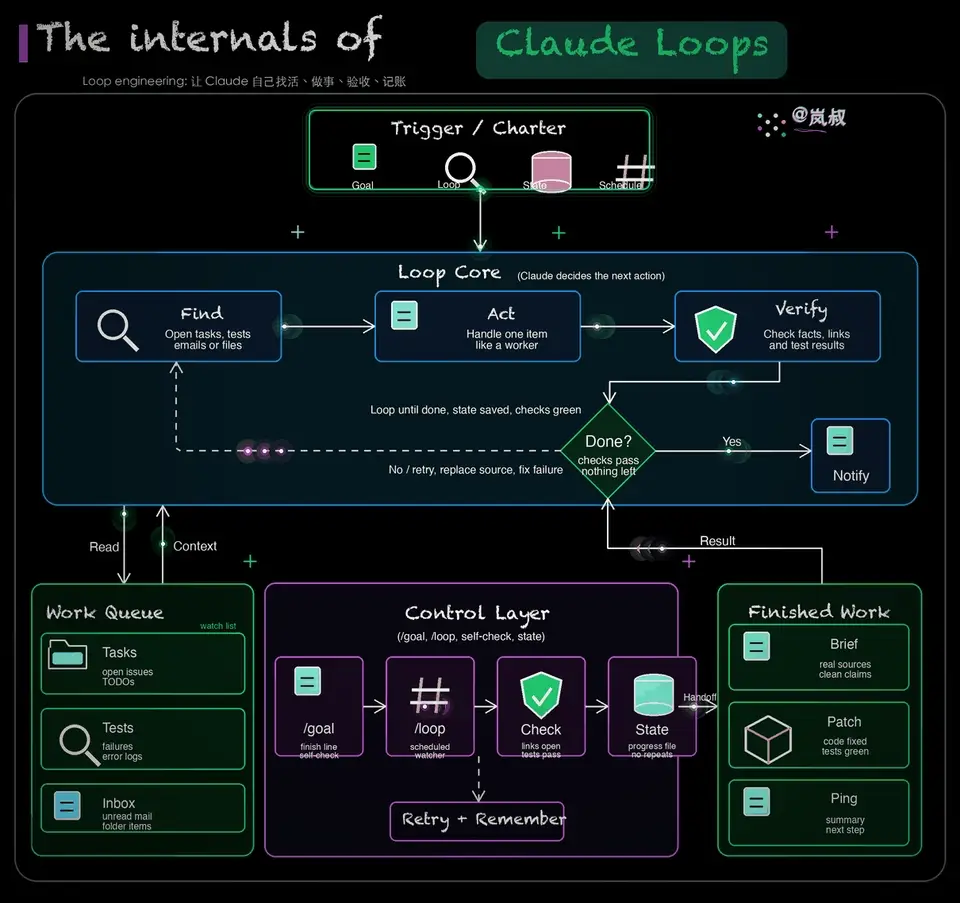 岚叔动态架构图成品：黑底手绘风的 Claude Loops 架构图，流光沿管线移动