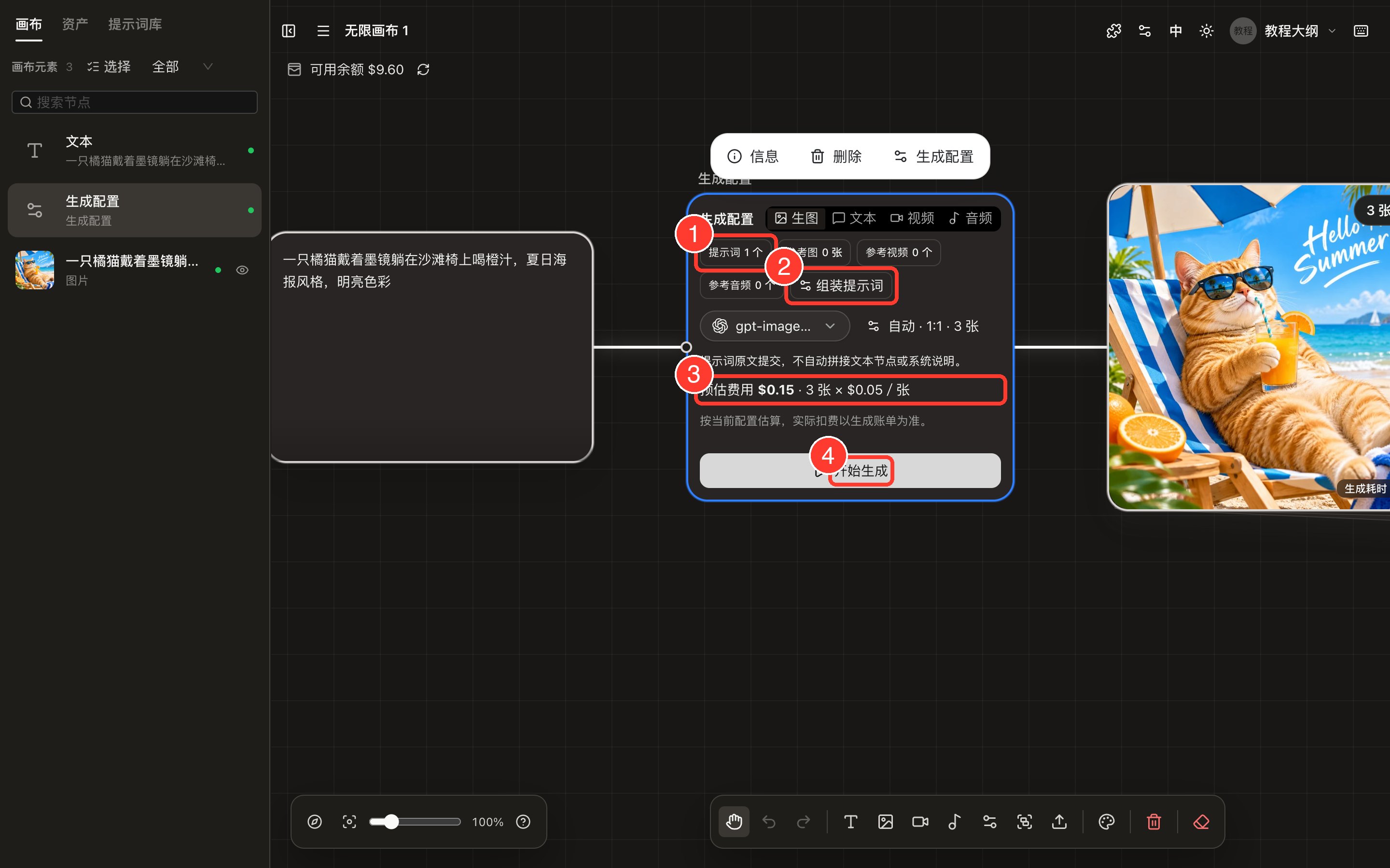 画布上的完整链路全页截图:文本节点连线到生成配置节点,再连线到右侧的图片结果节点;红框标出配置节点的上游计数、组装提示词、预估费用和开始生成按钮